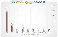 افزایش ۷.۴ درصدی ارزش معاملات صندوق‌ها در هفته دوم تیرماه