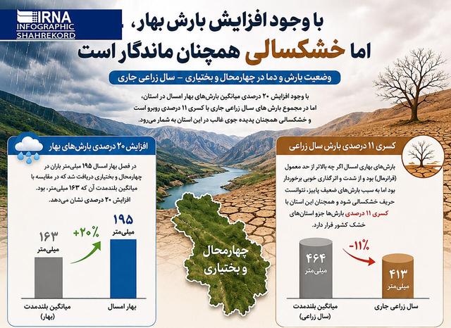 اینفوگرافیک | خشکسالی جاری در چهارمحال و بختیاری