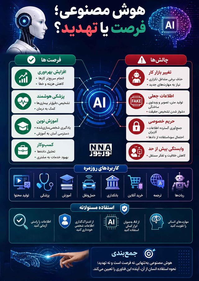 نوراینفو |هوش مصنوعی ؛ فرصت یا تهدید؟