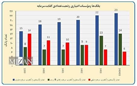 سرمایه ثبتی شبکه بانکی کشور طی سه سال ۲.۷ برابر شد/ ۱۴ بانک دارای کفایت سرمایه بالای ۸ درصد
