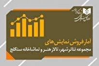 رونق نسبی تئاتر در پایتخت؛ تئاترشهر رکورددار فروش تابستان