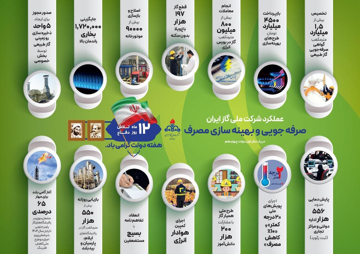 ۱۲ ماه تلاش، ۱۲ روز دفاع/ گاز