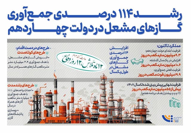رشد ۱۱۴ درصدی جمع‌آوری گازهای مشعل