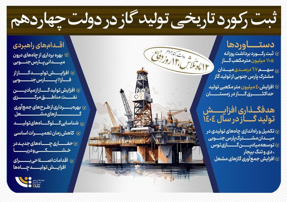 ثبت رکورد تاریخی تولید گاز در دولت چهاردهم
