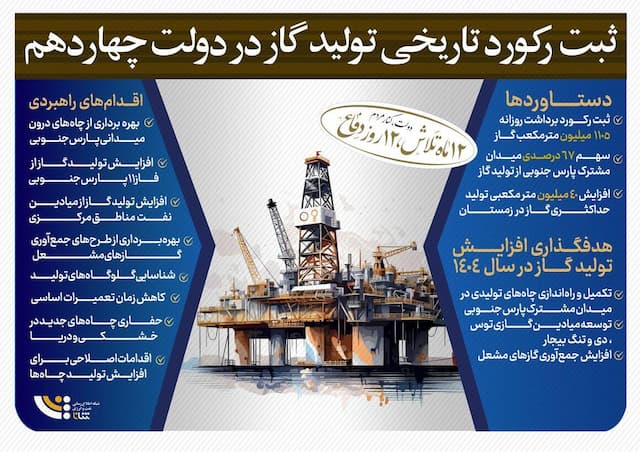 ثبت رکورد تاریخی تولید گاز در دولت چهاردهم