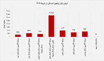 درخشش «مسکن شمال‌شرق» در سبد بورسی "ثمسکن"
