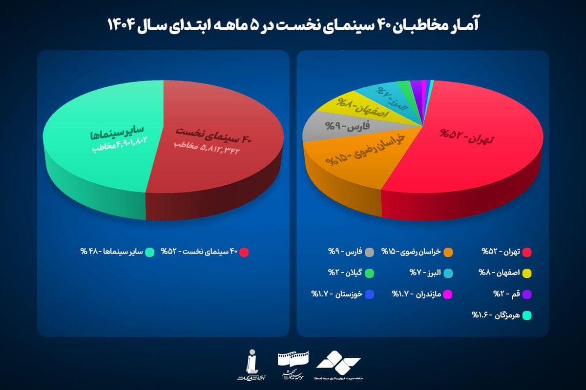 انتشار فهرست ۴۰ سینمای پرمخاطب در ۵ ماه نخست سال؛ تهران، مشهد و شیراز سینمایی‌ترین استان‌های کشور