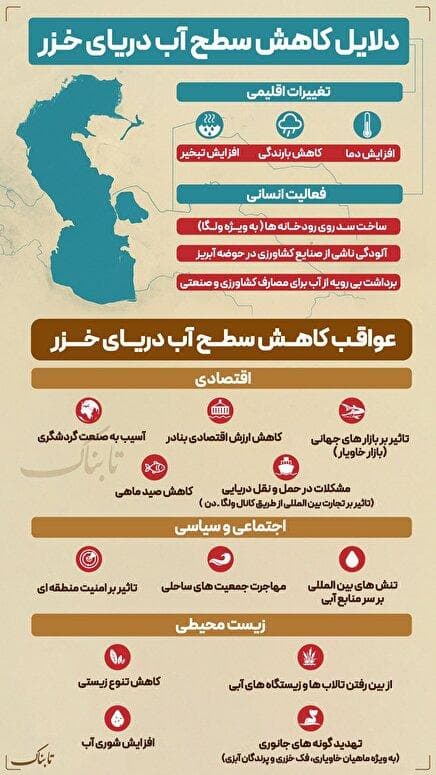 اینفوتابناک | دلایل کاهش سطح آب دریای خزر