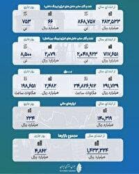 فروش ۱۹۹ میلیون کیلووات ساعت برق