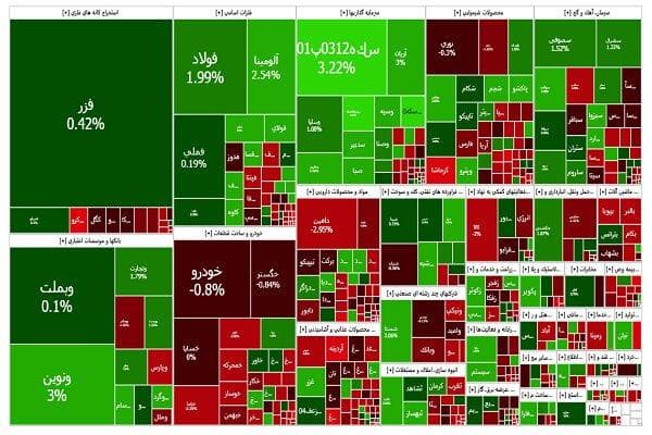 آغاز پرشتاب و پایان محتاطانه بورس تهران در روز چهارشنبه ۵ شهریور ۱۴۰۴