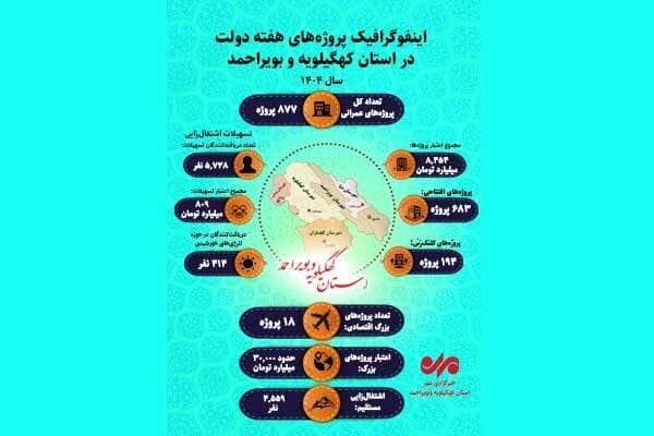 افتتاح و کلنگ زنی طرح های کهگیلویه و بویراحمد طی هفته دولت