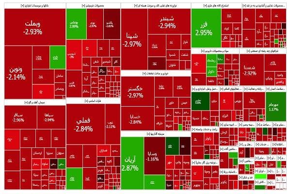 آخرین فرصت برای بازگشت بورس؛ اصلاح شاخص کل از ۲۶ درصد گذشت