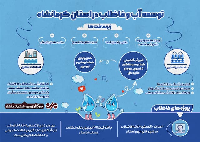 اینفوگرافیک| توسعه طرح‌های آب و فاضلاب در کرمانشاه