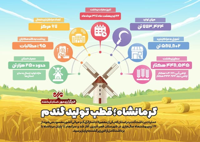 اینفوگرافیک| کرمانشاه؛ قطب تولید گندم