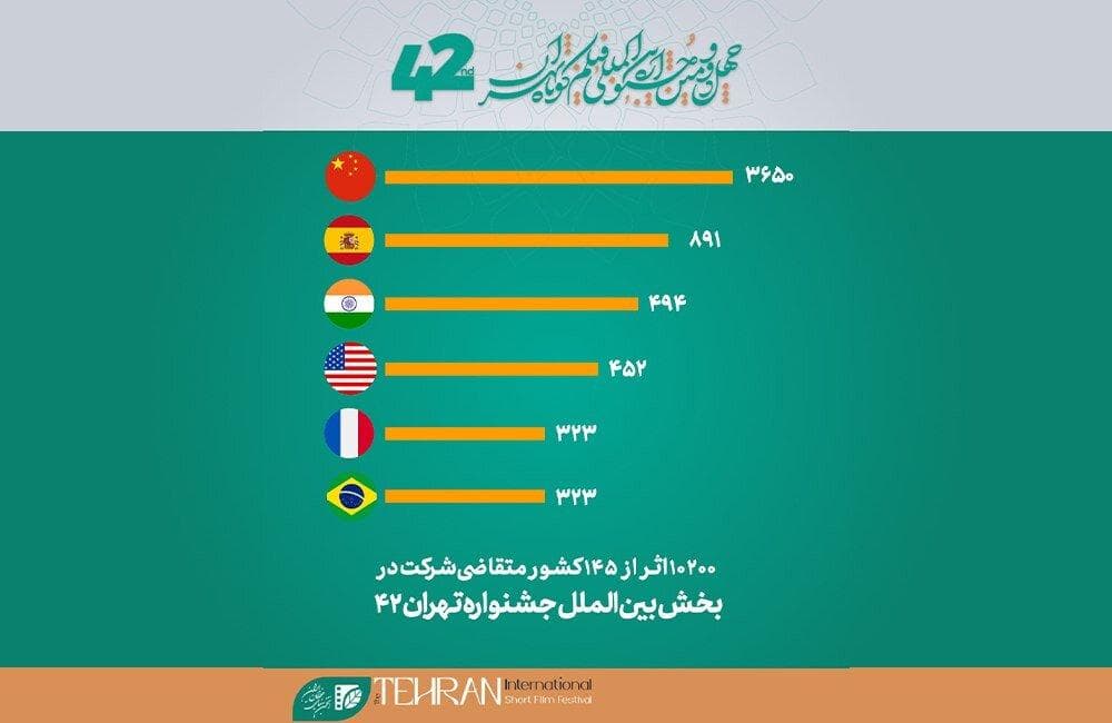 آمار بخش بین‌الملل جشنواره فیلم کوتاه اعلام شد