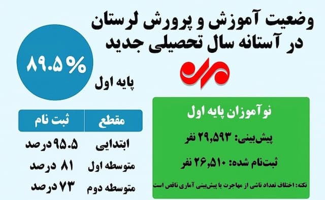 اینفوگرافیک| سال تحصیلی جدید در لرستان با چه چالش‌هایی آغاز می‌شود؟