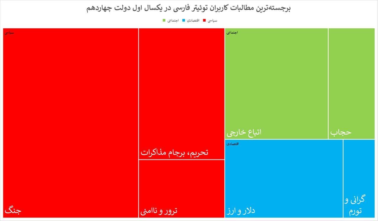 مهمترین دغدغه‌های اهالی توئیتر فارسی در سال اول دولت پزشکیان: جنگ، اتباع و «تحریم ومذاکره»
