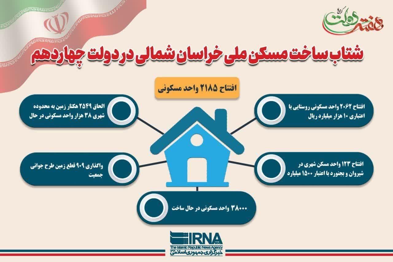 اینفوگرافیک/ شتاب ساخت مسکن ملی در خراسان شمالی