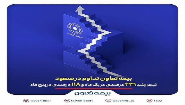 ثبت رشد ۲۳۱ درصدی در یک ماه و ۱۱۸ درصدی در پنج ماه