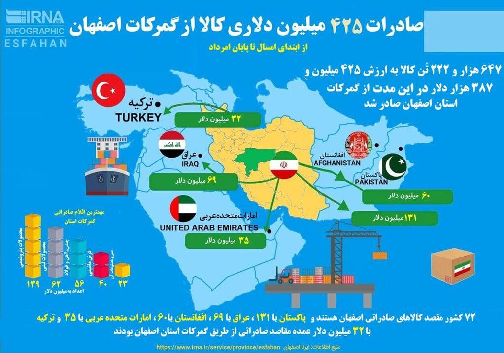 اینفوگرافیک| صادرات ۴۲۵ میلیون دلاری امسالِ اصفهان