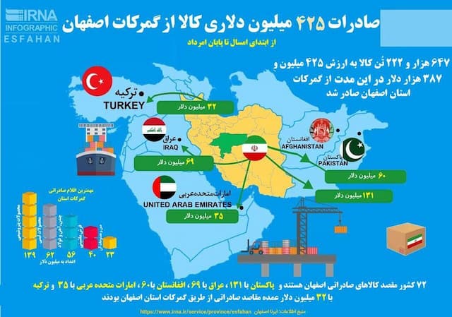 اینفوگرافیک| صادرات ۴۲۵ میلیون دلاری امسالِ اصفهان