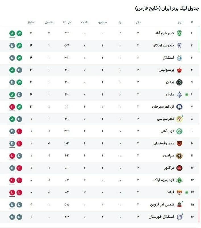 جدول لیگ برتر در پایان هفته دوم/ استقلال در جایگاه سوم ایستاد، پرسپولیس چهارم