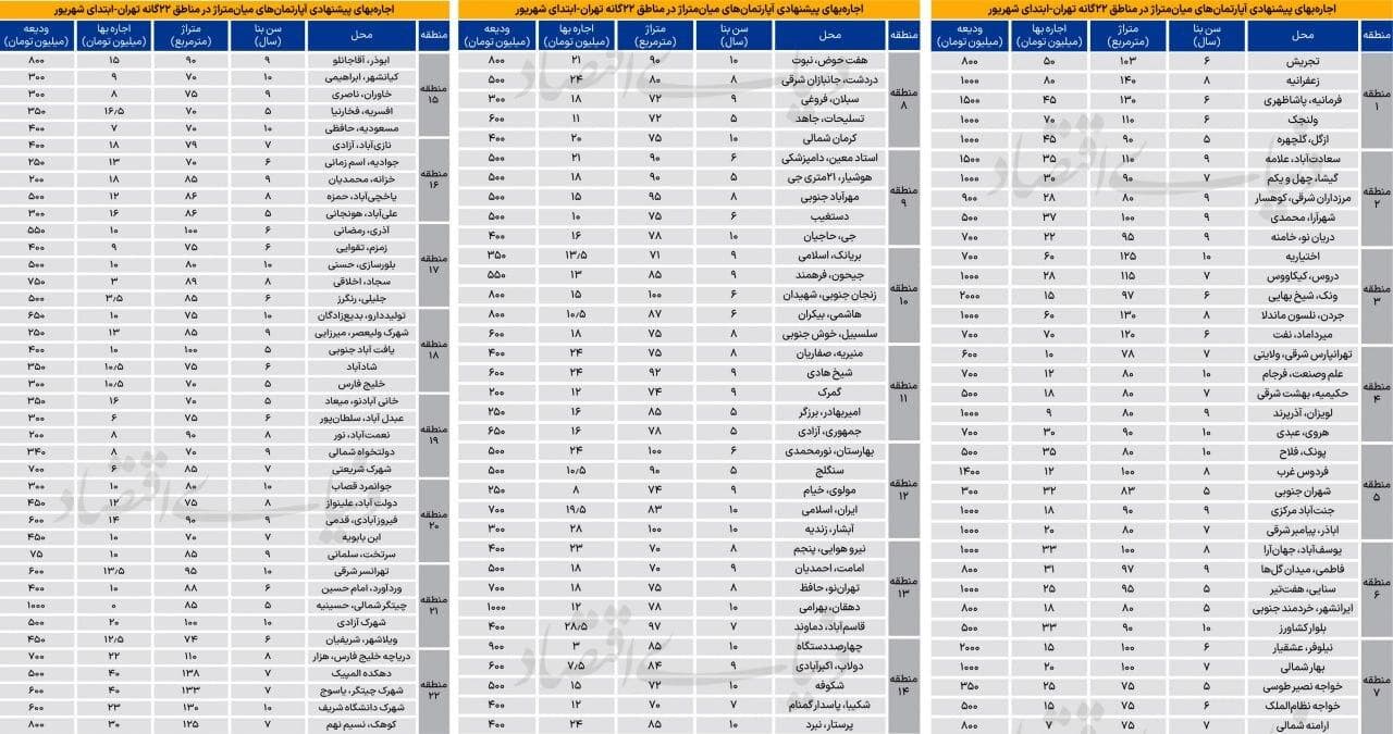 اجاره بهای پیشنهادی آپارتمان‌های میان متراژ در مناطق ۲۲ گانه تهران
