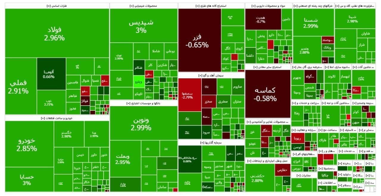 شاخص بازار بورس، امروز ۱۲ شهریور ۱۴۰۴