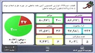 موافقت نمایندگان با تغییر زمان ارسال بودجه به مجلس