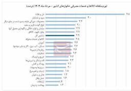 تورم نان و غلات در مرداد رکورد زد