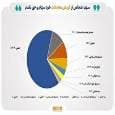 تعداد سهامداران فعال بورس به بیش از ۱۷۶ هزار کد رسید