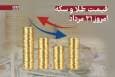قیمت طلا و سکه امروز سه‌شنبه 21 مرداد 1404 +جدول