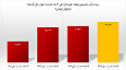 صعود مقتدرانه "فخوز" با عبور از مرز ۳۰ همت درآمد