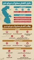 اینفوتابناک | دلایل کاهش سطح آب دریای خزر