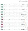 جدول لیگ برتر در پایان هفته دوم/ استقلال در جایگاه سوم ایستاد، پرسپولیس چهارم