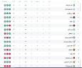 جدول لیگ برتر پس از پایان بازی‌های هفته سوم/ پرسپولیس در رده سوم ایستاد، استقلال هفتم