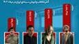 حدود ۳ میلیون مخاطب در مرداد به سینما رفتند