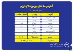 بورس کالا میزبان عرضه ۳۶۴ هزار تن انواع محصول