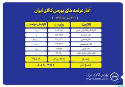 بورس کالا میزبان عرضه ۸۸۹ هزار تن انواع محصول