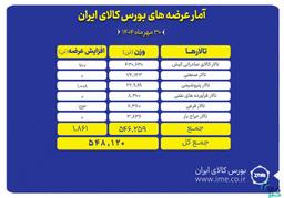 بورس کالا میزبان عرضه ۵۴۸ هزار تن انواع محصول