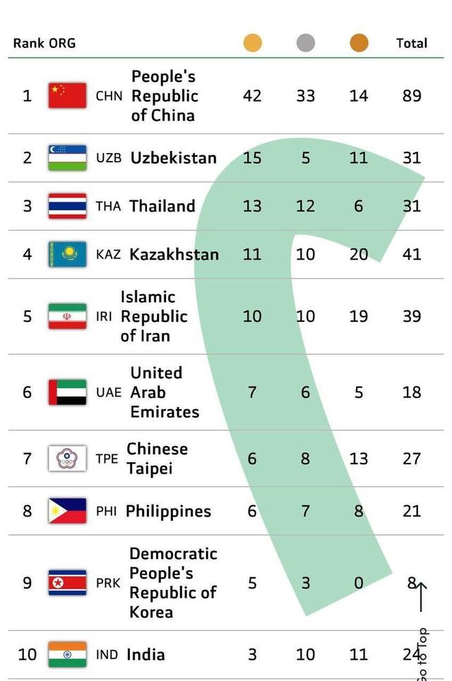جدول ردهبندی توزیع مدالها در پایان روز ششم بازی های آسیایی جوانان