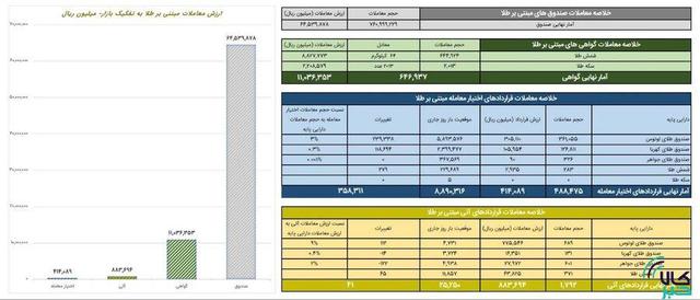 ارزش معاملات گواهی سپرده طلا ۱.۱ همت شد