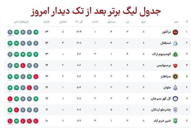 جدول لیگ برتر بعد از بازی پرسپولیس و تراکتور امروز