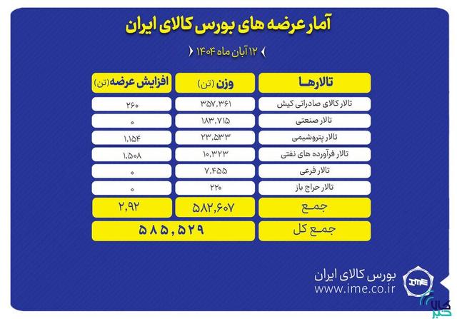 تالار صادراتی کیش پیشتاز عرضه های امروز بورس کالا