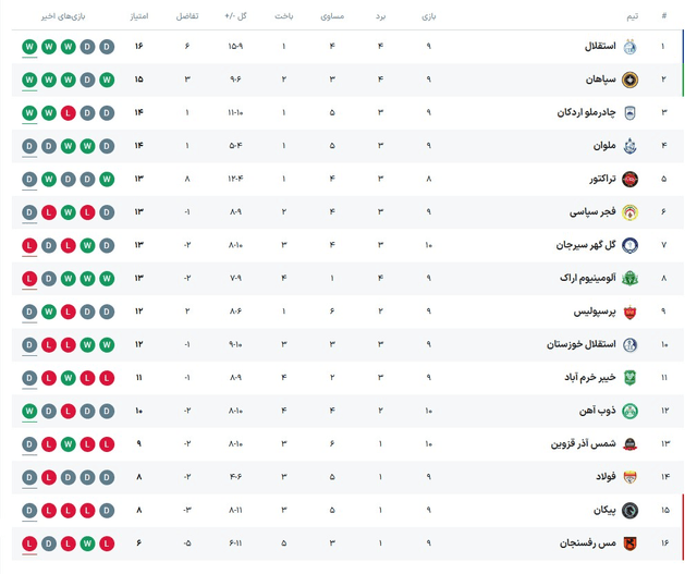 جدول لیگ برتر ایران در پایان دیدارهای امروز