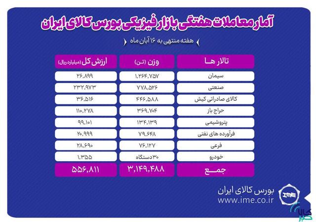معامله ۳ میلیون و ۱۴۹ هزار تن محصول در بورس کالا