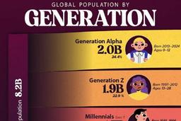 بررسی جمعیت جهان تا دسامبر ۲۰۲۴ بر اساس سهم هر نسل (+ اینفوگرافی)