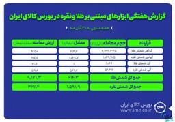 معامله بیش از ۱.۵ تن شمش نقره و ۶۱۴ کیلوگرم شمش طلا