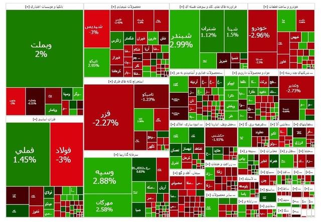 رشد خفیف بورس در روز یکشنبه