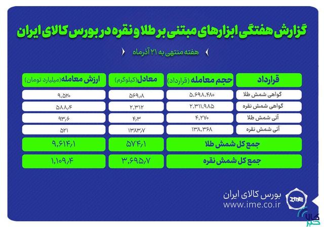 معامله بیش از ۳.۷ تن شمش نقره و حدود ۵۷۴ کیلوگرم شمش طلا